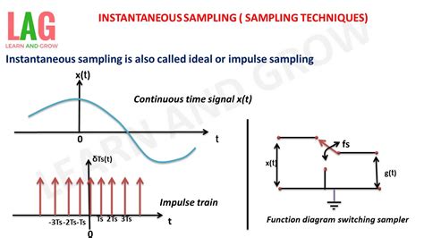 one-zero sampling|continuous vs instantaneous sampling.